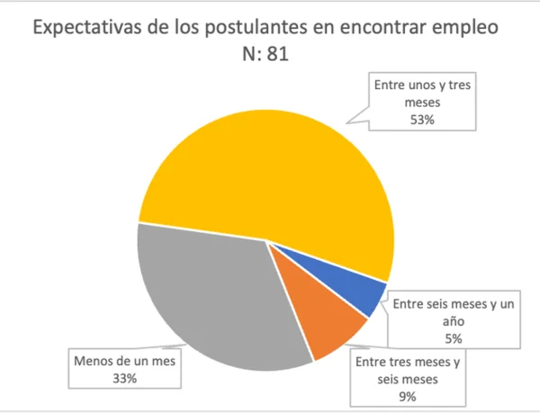 Espectativas respecto del tiempo que esperan gastar los postulantes buscando un nuevo empleo