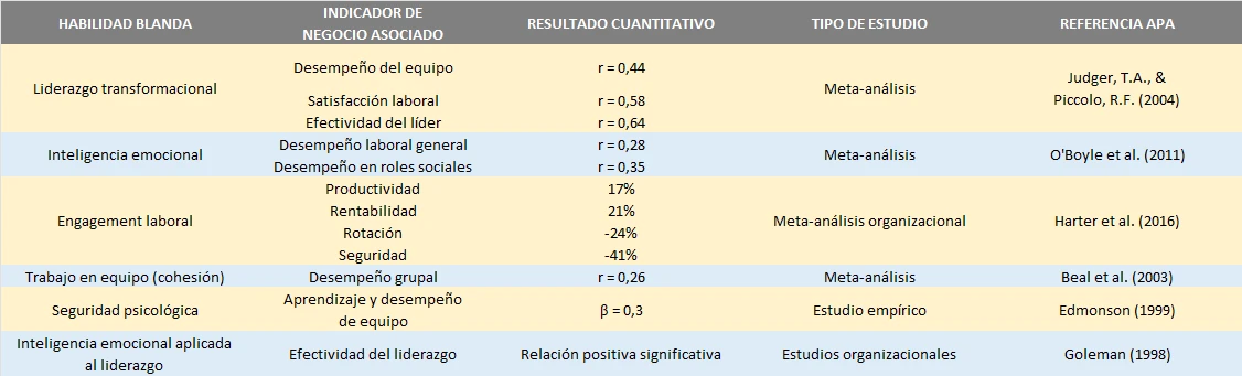 Impacto de las habilidades blandas en las metas organizacionales